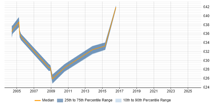 Contractor hourly rate distribution trend for Business Developer job vacancies in the South West