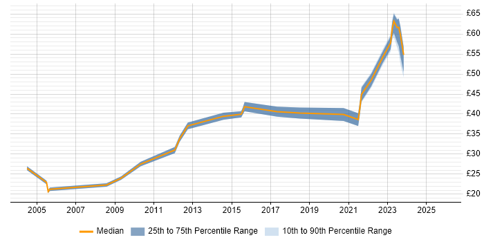 Contractor hourly rate distribution trend for jobs in the South West citing Business Development