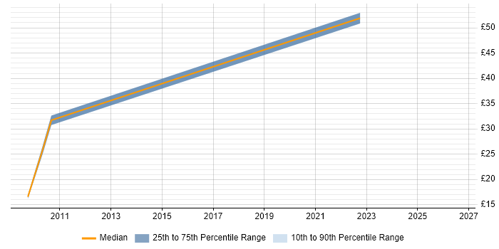 Contractor hourly rate distribution trend for jobs in the South West citing Business Forecasting