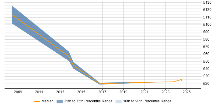 Contractor hourly rate distribution trend for Business Intelligence Analyst job vacancies in the South West