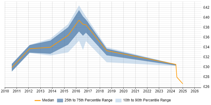 Contractor hourly rate distribution trend for Business Intelligence Developer job vacancies in the South West