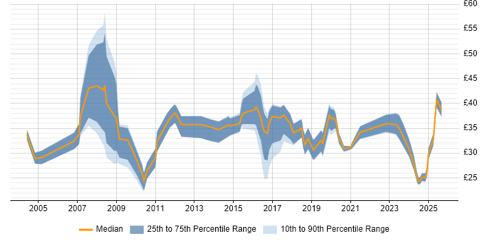 Contractor hourly rate distribution trend for jobs in the South West citing Business Intelligence