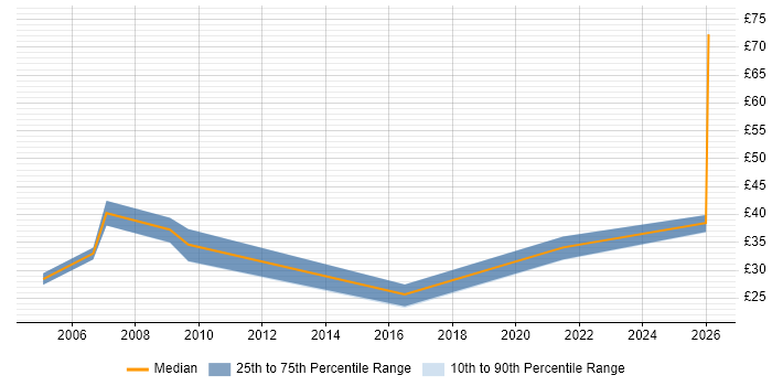 Contractor hourly rate distribution trend for Business Manager job vacancies in the South West