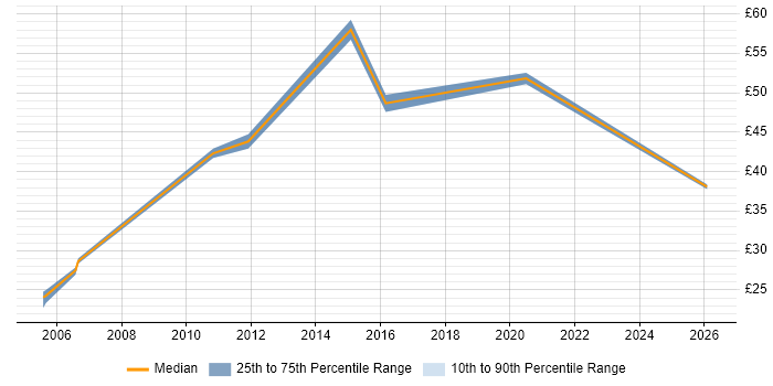 Contractor hourly rate distribution trend for jobs in the South West citing Business Process Analysis