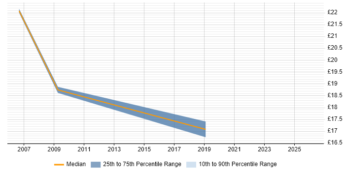 Contractor hourly rate distribution trend for Business Process Analyst job vacancies in the South West