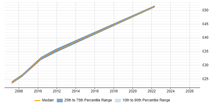 Contractor hourly rate distribution trend for jobs in the South West citing Business Process Improvement