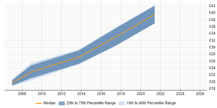 Contractor hourly rate distribution trend for jobs in the South West citing Business Process Mapping