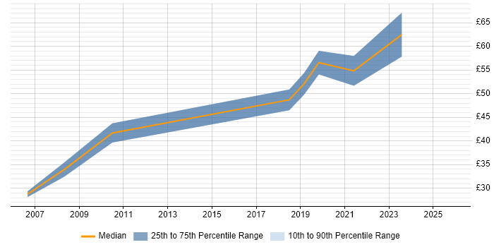 Contractor hourly rate distribution trend for jobs in the South West citing Business Process Modelling