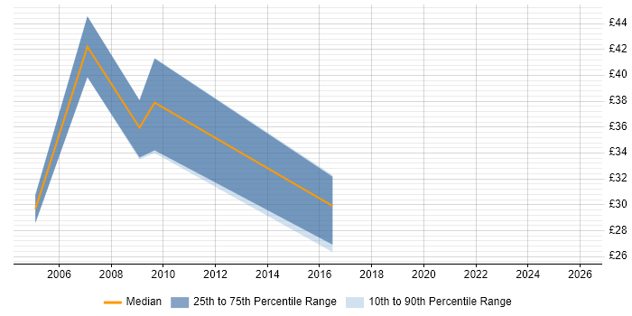 Contractor hourly rate distribution trend for Business Project Manager job vacancies in the South West