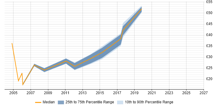 Contractor hourly rate distribution trend for Business Systems Analyst job vacancies in the South West