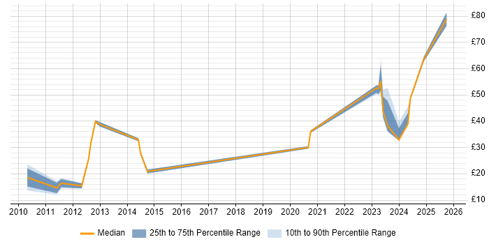 Contractor hourly rate distribution trend for jobs in the South West citing Business Transformation Contractor hourly rate distribution trend for jobs in the South West citing Business Transformation