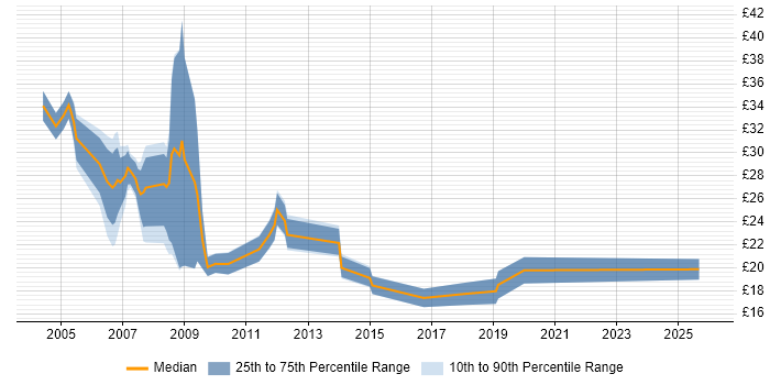 Contractor hourly rate distribution trend for jobs in the South West citing BusinessObjects