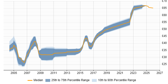 Contractor hourly rate distribution trend for C++ Developer job vacancies in the South West