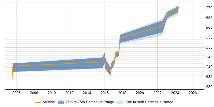 Contractor hourly rate distribution trend for C++/Java Developer job vacancies in the South West