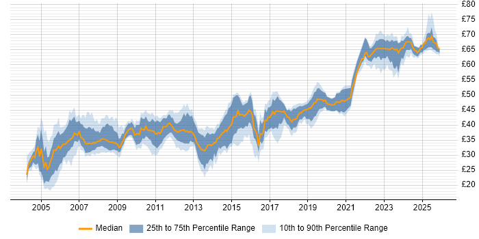 Contractor hourly rate distribution trend for jobs in the South West citing C++