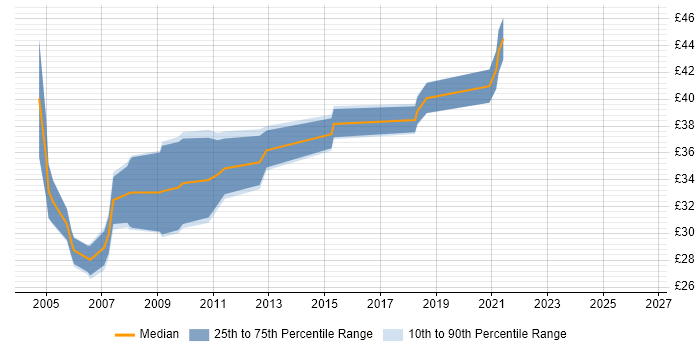 Contractor hourly rate distribution trend for C Developer job vacancies in the South West