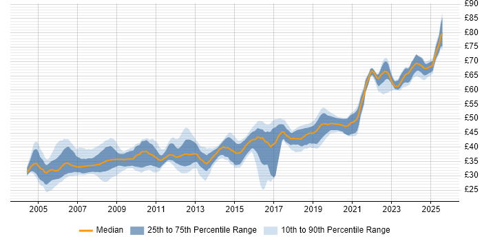 Contractor hourly rate distribution trend for jobs in the South West citing C