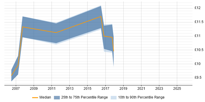 Contractor hourly rate distribution trend for Cabling Engineer job vacancies in the South West