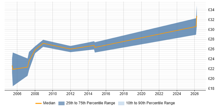 Contractor hourly rate distribution trend for CAD Designer job vacancies in the South West