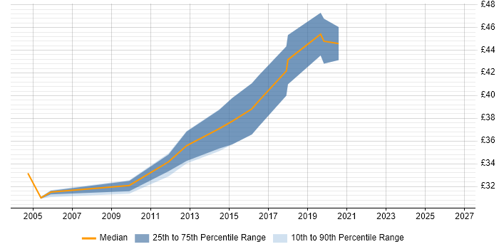 Contractor hourly rate distribution trend for jobs in the South West citing CAN bus