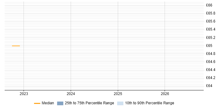 Contractor hourly rate distribution trend for Capacity Manager job vacancies in the South West