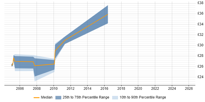 Contractor hourly rate distribution trend for jobs in the South West citing CCA