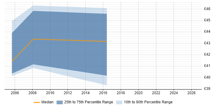 Contractor hourly rate distribution trend for jobs in the South West citing CCDP