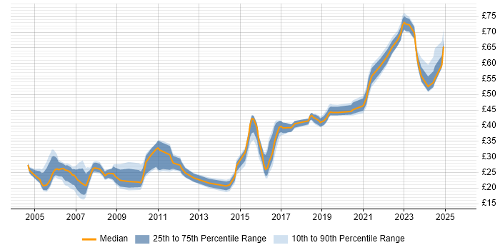 Contractor hourly rate distribution trend for jobs in the South West citing CCNA Contractor hourly rate distribution trend for jobs in the South West citing CCNA