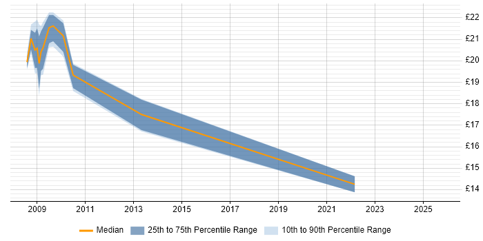 Contractor hourly rate distribution trend for jobs in the South West citing CCTV