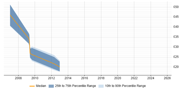 Contractor hourly rate distribution trend for jobs in the South West citing Cerner Contractor hourly rate distribution trend for jobs in the South West citing Cerner