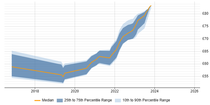 Contractor hourly rate distribution trend for jobs in the South West citing CESG Certified Professional