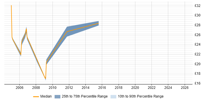 Contractor hourly rate distribution trend for Change Analyst job vacancies in the South West