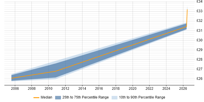 Contractor hourly rate distribution trend for Change and Configuration Manager job vacancies in the South West