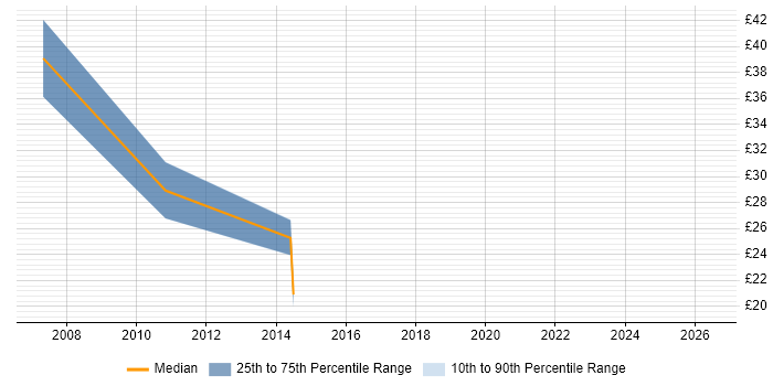 Contractor hourly rate distribution trend for Change Project Manager job vacancies in the South West