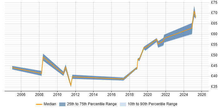 Contractor hourly rate distribution trend for jobs in the South West citing Chartered Engineer