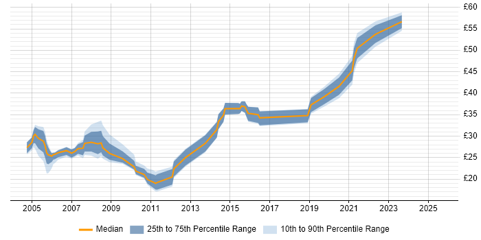 Contractor hourly rate distribution trend for jobs in the South West citing CheckPoint