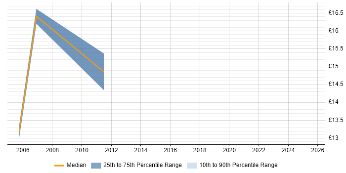 Contractor hourly rate distribution trend for jobs in the South West citing CIPD Contractor hourly rate distribution trend for jobs in the South West citing CIPD