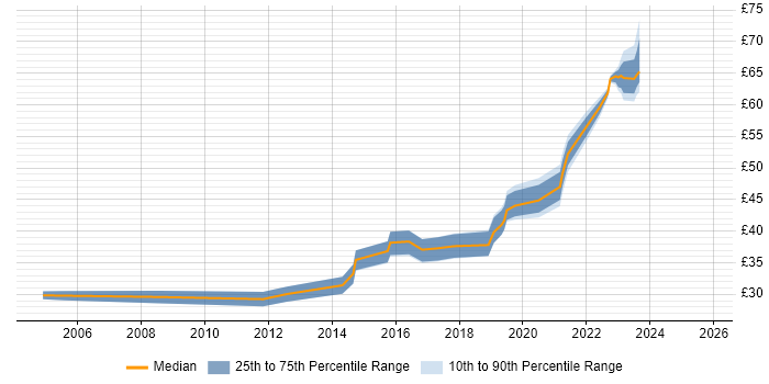 Contractor hourly rate distribution trend for jobs in the South West citing Cisco ASA Contractor hourly rate distribution trend for jobs in the South West citing Cisco ASA