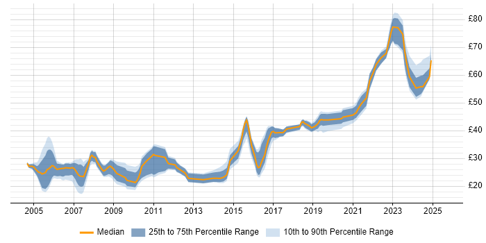 Contractor hourly rate distribution trend for jobs in the South West citing Cisco Certification Contractor hourly rate distribution trend for jobs in the South West citing Cisco Certification