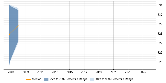Contractor hourly rate distribution trend for Cisco Consultant job vacancies in the South West