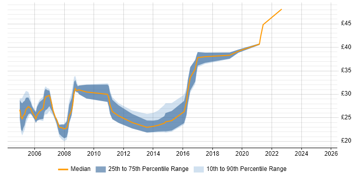 Contractor hourly rate distribution trend for Cisco Engineer job vacancies in the South West Contractor hourly rate distribution trend for Cisco Engineer job vacancies in the South West