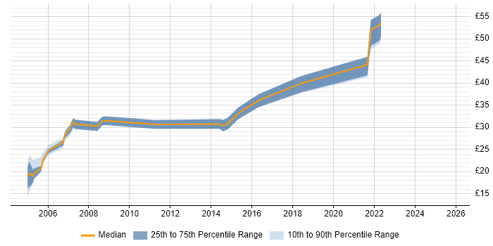 Contractor hourly rate distribution trend for jobs in the South West citing Cisco IOS