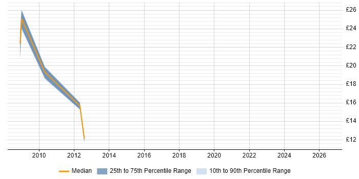 Contractor hourly rate distribution trend for jobs in the South West citing Cisco IPT