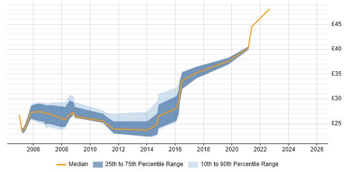 Contractor hourly rate distribution trend for Cisco Network Engineer job vacancies in the South West
