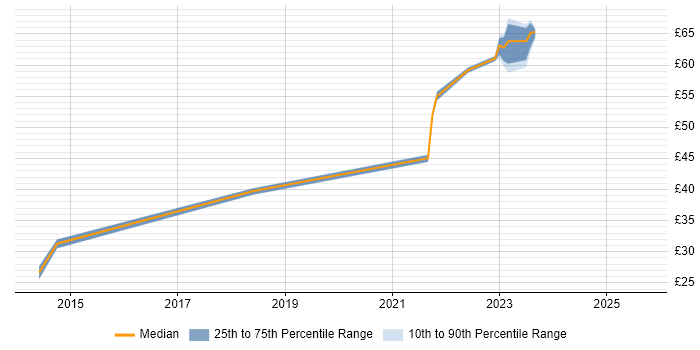 Contractor hourly rate distribution trend for jobs in the South West citing Cisco Nexus