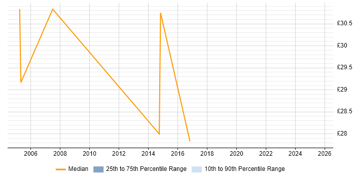 Contractor hourly rate distribution trend for Cisco Voice Engineer job vacancies in the South West Contractor hourly rate distribution trend for Cisco Voice Engineer job vacancies in the South West