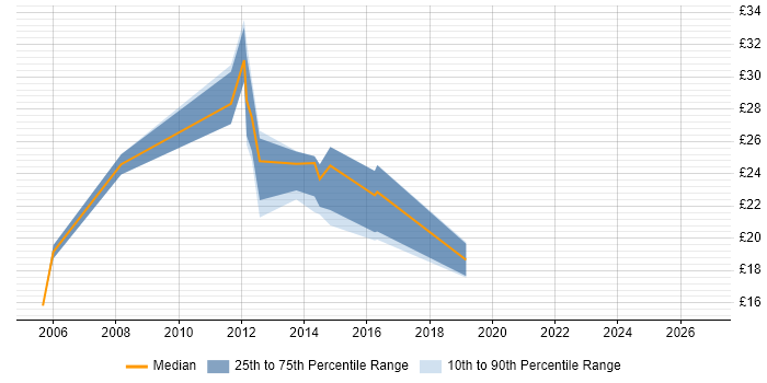 Contractor hourly rate distribution trend for jobs in the South West citing Cisco Wireless