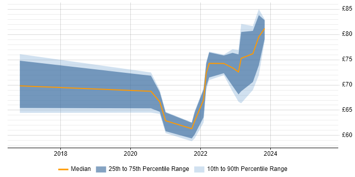 Contractor hourly rate distribution trend for jobs in the South West citing CISM