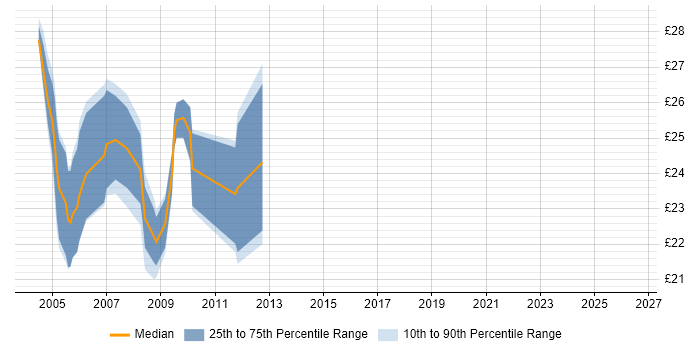 Contractor hourly rate distribution trend for jobs in the South West citing Citrix Presentation Server