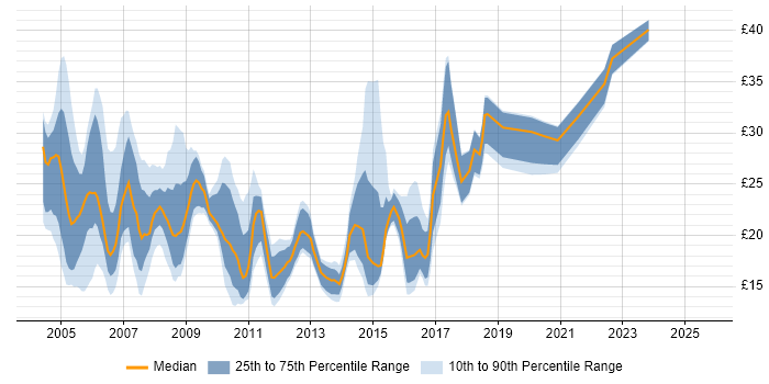 Contractor hourly rate distribution trend for jobs in the South West citing Citrix